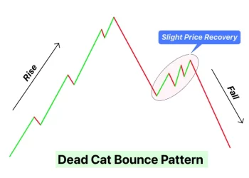 What Is A “Dead Cat Bounce” In Futures Trading?